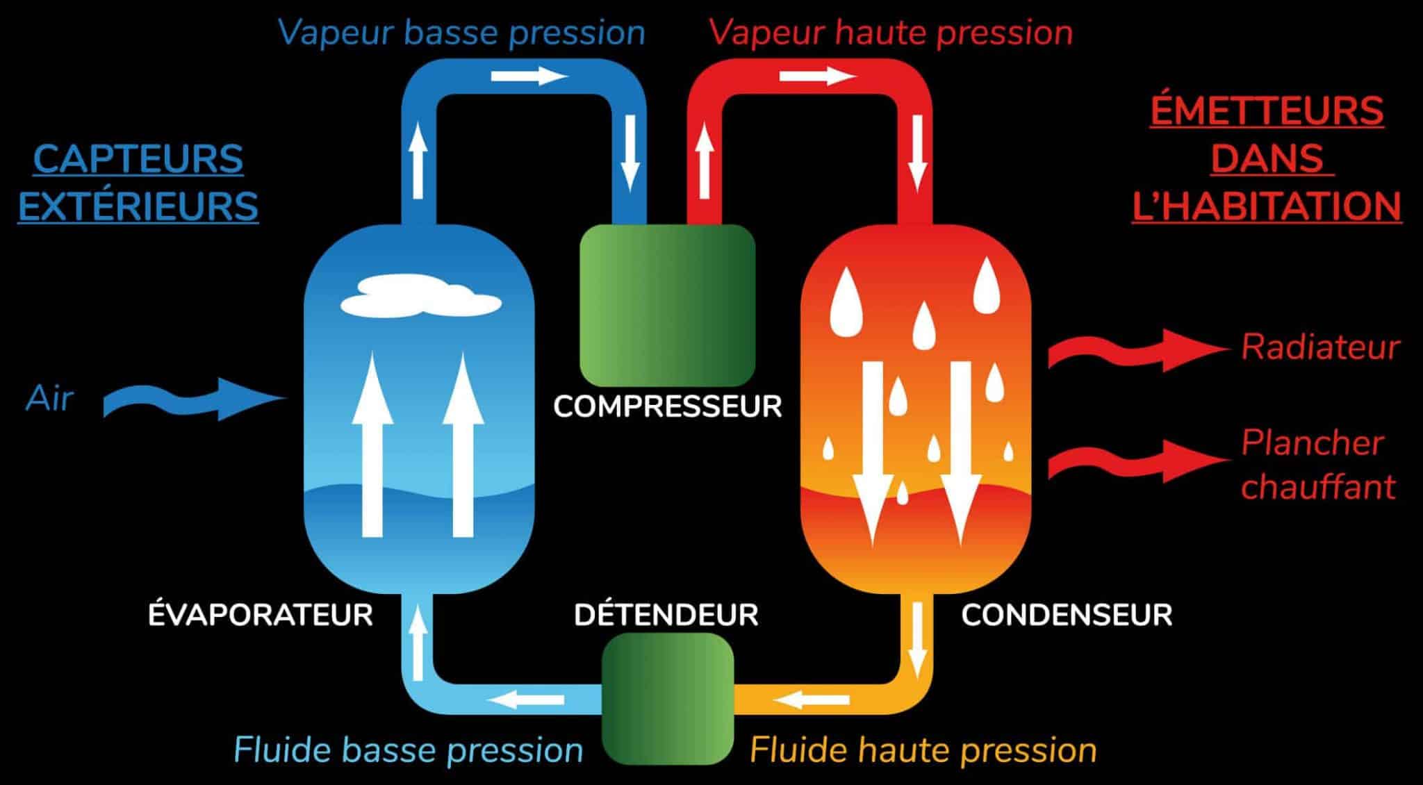schéma de fonctionnement d'une pompe à chaleur
